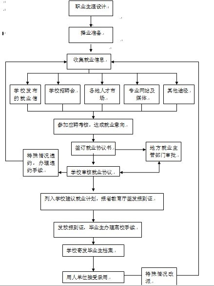 畢業生就業流程圖-西南醫科大學護理學院.衛校